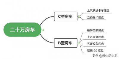 ​10万到20万之间房车推荐（便宜大碗六款二十万级别全新房车推荐）