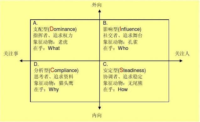 disc四种性格类型分析（DISC性格测评）(1)