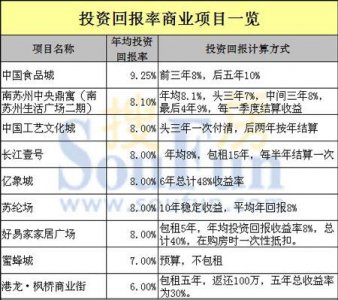 ​商业地产的投资与回报（商业地产金融流转的机遇）