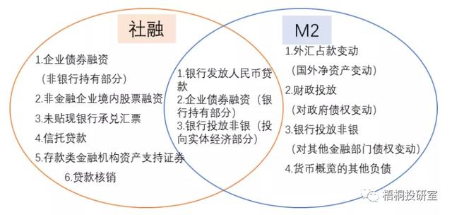 详解社会融资规模与广义货币供应量M2 详解社会融资规模与广义货币供应量M2(3)