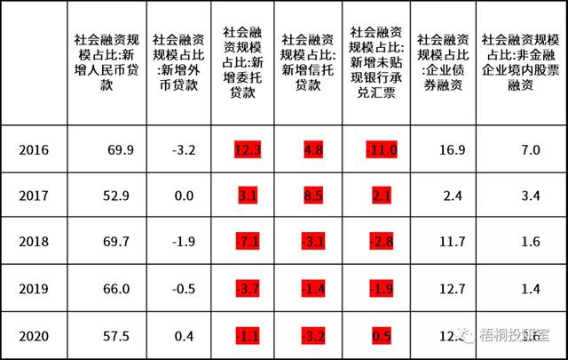 详解社会融资规模与广义货币供应量M2 详解社会融资规模与广义货币供应量M2(5)