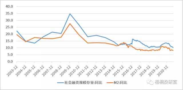 详解社会融资规模与广义货币供应量M2 详解社会融资规模与广义货币供应量M2(2)