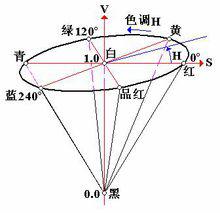 颜色的明度和饱和度图（RGB颜色空间色调饱和度）(20)