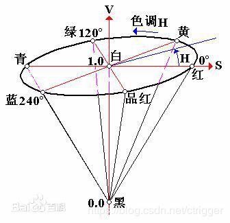 颜色的明度和饱和度图（RGB颜色空间色调饱和度）(16)