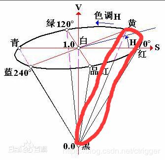 颜色的明度和饱和度图（RGB颜色空间色调饱和度）(18)