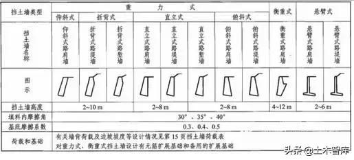 挡土墙设计标准（最全挡土墙设计解读）(12)