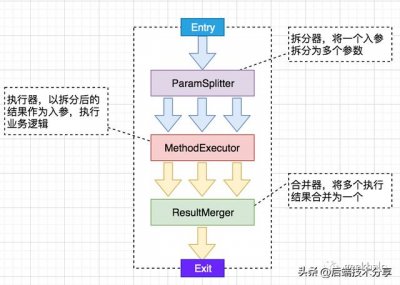 ​splitter用法（Splitter助力解决大集合参数）