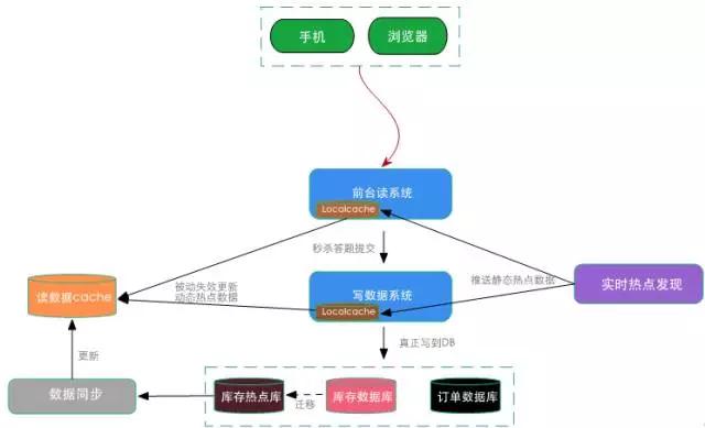 淘宝超级秒杀模式（淘宝大秒系统设计详解）(6)