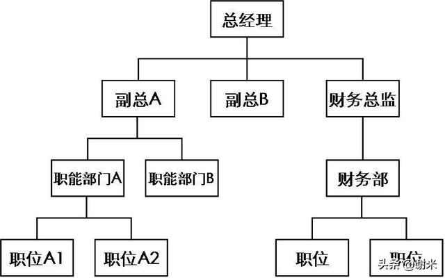 组织结构图基本图示（组织架构图如何制作）(12)