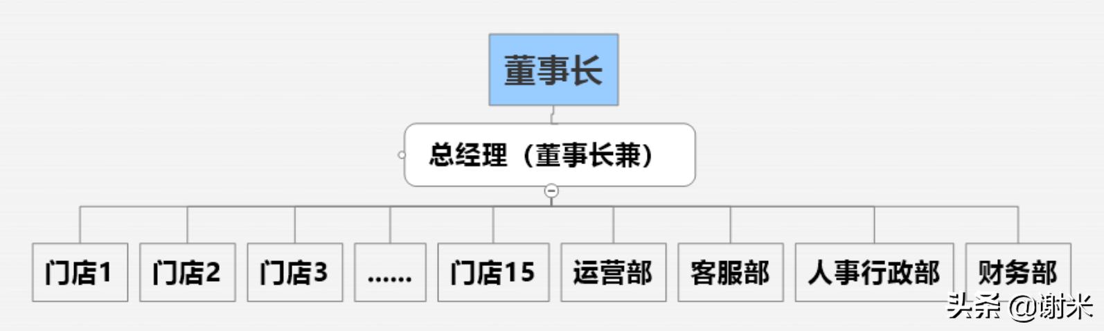 组织结构图基本图示（组织架构图如何制作）(14)