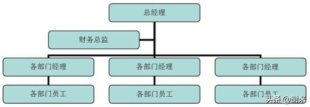 组织结构图基本图示（组织架构图如何制作）(10)