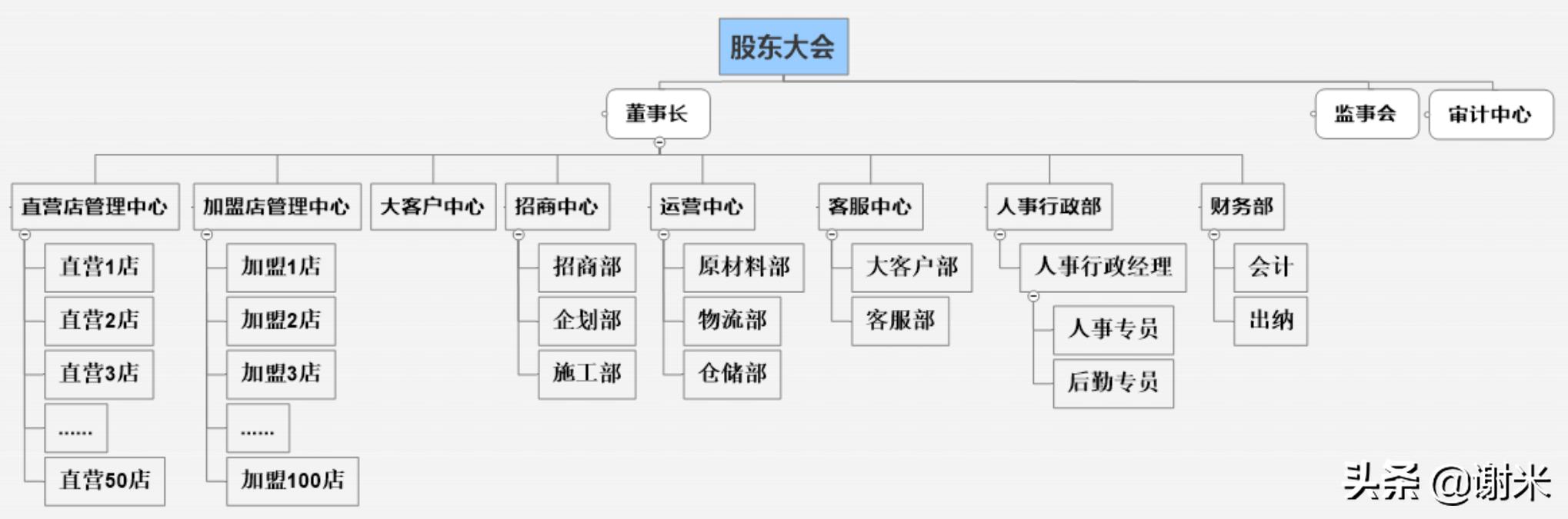 组织结构图基本图示（组织架构图如何制作）(15)