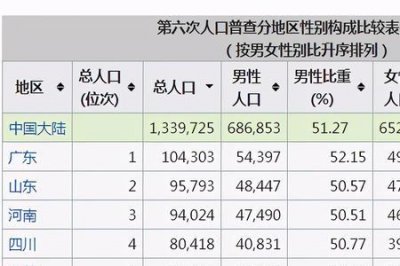 ​七次人口普查姓氏排名