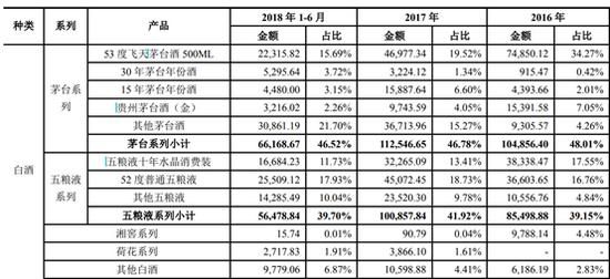 红酒公司净利润