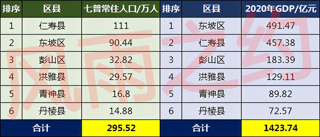 眉山市有多少人口(眉山市各区县人口排名)