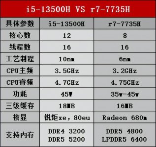 ​锐龙r7和酷睿i5哪个好(锐龙R7和酷睿i5的区别)