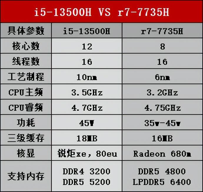 锐龙r7和酷睿i5哪个好(锐龙R7和酷睿i5的区别)