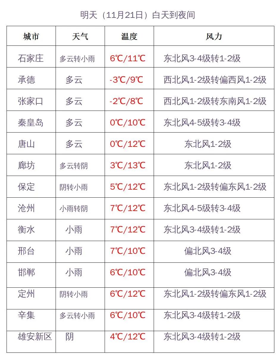 河北今日天气预报(河北最近最低气温）