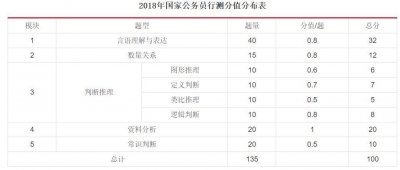 ​国家公务员行测题型题量分布及真题