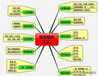 ​偏正结构(语文短语常见结构类型——归类总结及判断技巧)