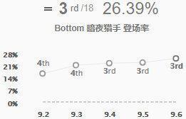 LOL新版本赏金机制改动有多重要，这4个英雄或因此火热