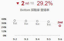 LOL新版本赏金机制改动有多重要，这4个英雄或因此火热