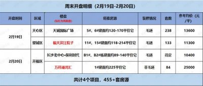 ​开盘快讯|本周末预计4项目开盘 两大纯新盘首入市 单价破2万！