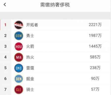 6303万！NBA奢侈税出炉：勇士成冤大头，火箭想哭就哭吧