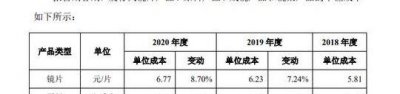 ​包含眼镜店利润的词条