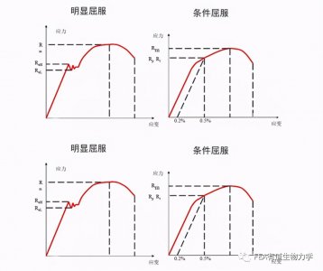 ​你知道屈服强度到底是怎么一回事吗？