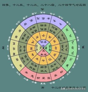 ​古人为了度量日、月、行星的位置和运动，把黄道分为十二次