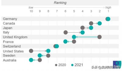 ​全球最好的国家排名出炉：德国居榜首，澳洲第10，中国31