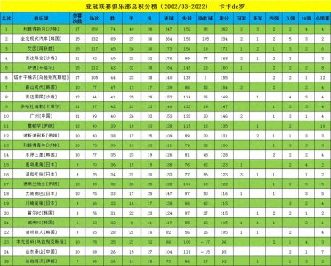 ​亚冠联赛俱乐部总积分榜（2002/03-2022)