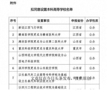 ​太意外，山东两所大学更名，潍坊医学院更名为山东第二医科大学