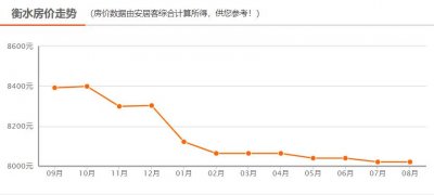 ​衡水房价变动，15个楼盘房价上万